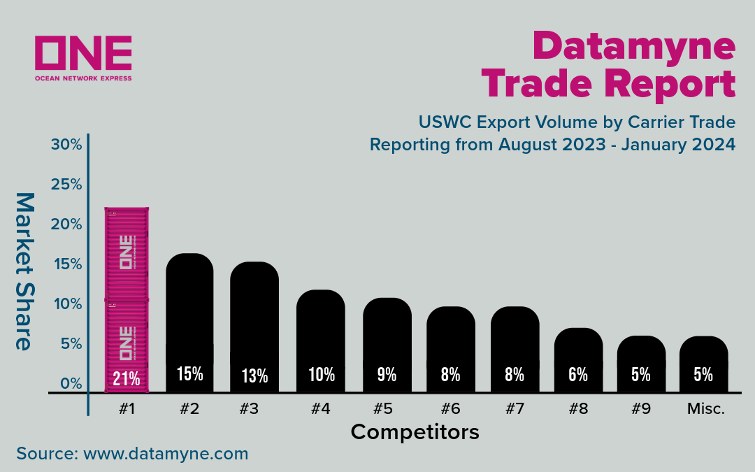 ONE USWC Datamyne Export Volume